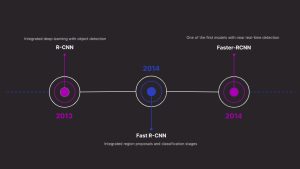 R-CNN vs R-CNN Fast vs R-CNN Faster vs YOLO - Analytics Vidhya