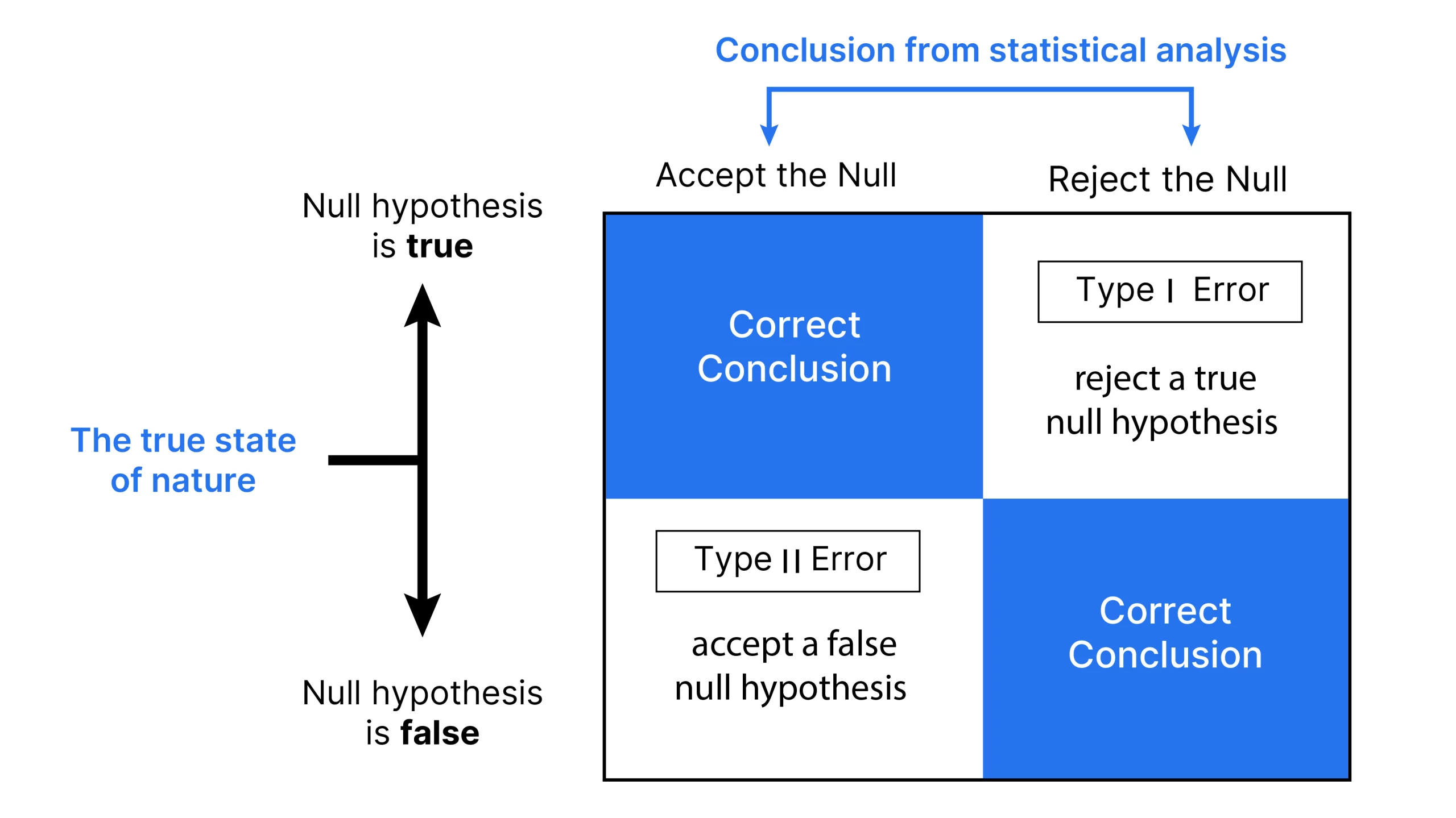 Hypothesentest