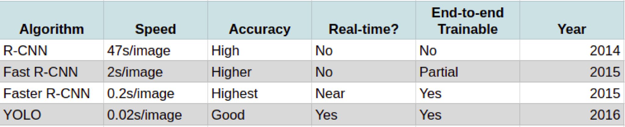 R-CNN vs R-CNN Fast vs R-CNN Faster vs YOLO - Analytics Vidhya