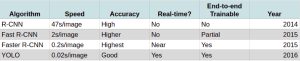 R-CNN vs R-CNN Fast vs R-CNN Faster vs YOLO - Analytics Vidhya
