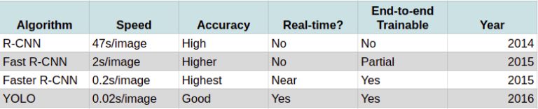 R-CNN vs R-CNN Fast vs R-CNN Faster vs YOLO - Analytics Vidhya