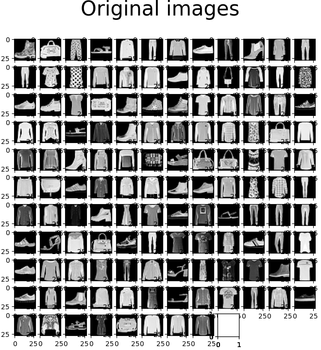 Visualization of Forward diffusion