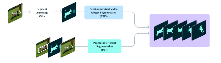 Meta Sum Meta SAM 2: Architecture, Applications & Limitations - Analytics Vidhya