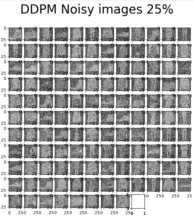 Visualization of Forward diffusion