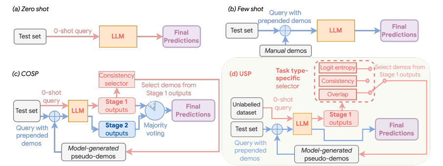 What is Adaptive Prompting?