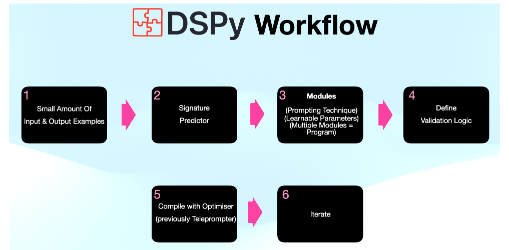 Building Adaptive Prompting Strategies with DSPy