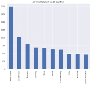 How do you make a bar plot in Python? - Analytics Vidhya