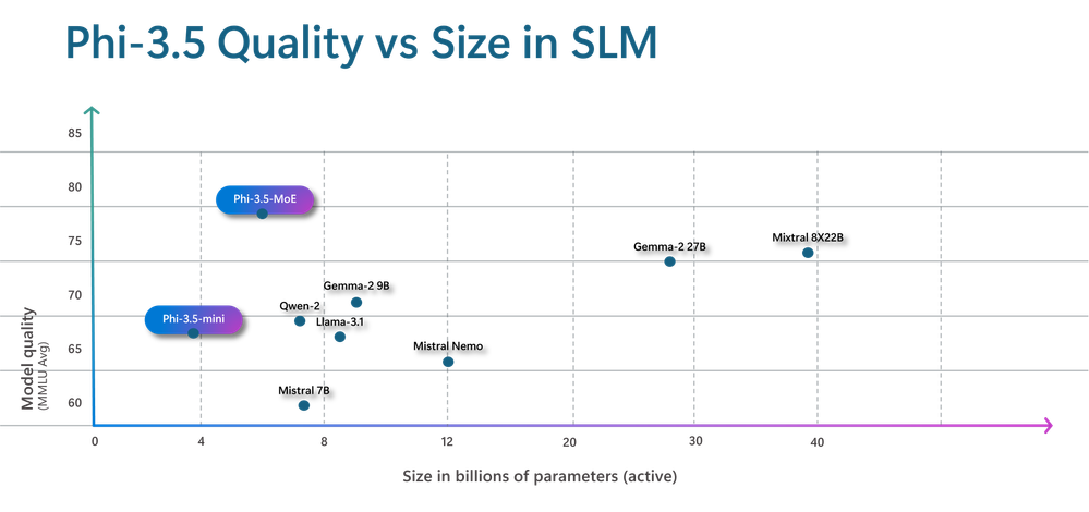 Quality vs. size of various SLMs