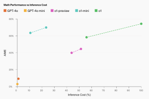 o1-mini: A Game-Changing Model for STEM and Reasoning