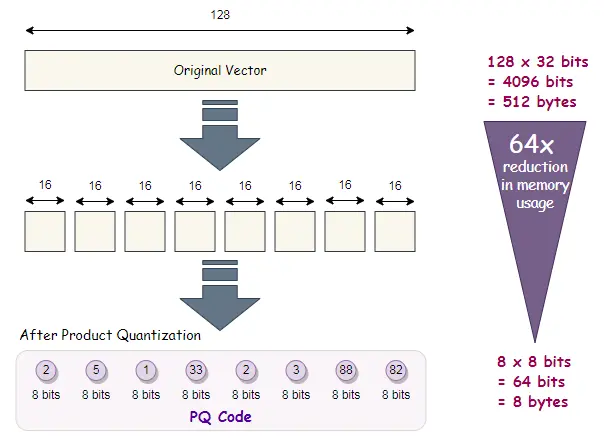 Product Quantization (PQ): Vector Indexing