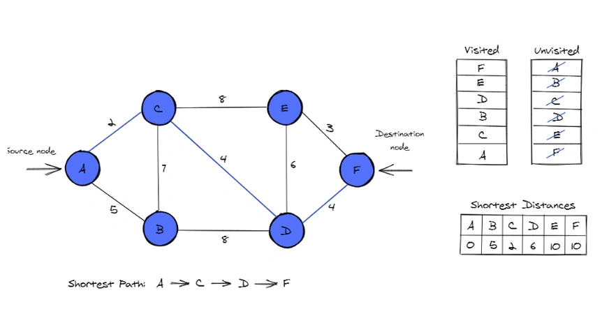 Example of Dijkstra's Algorithm