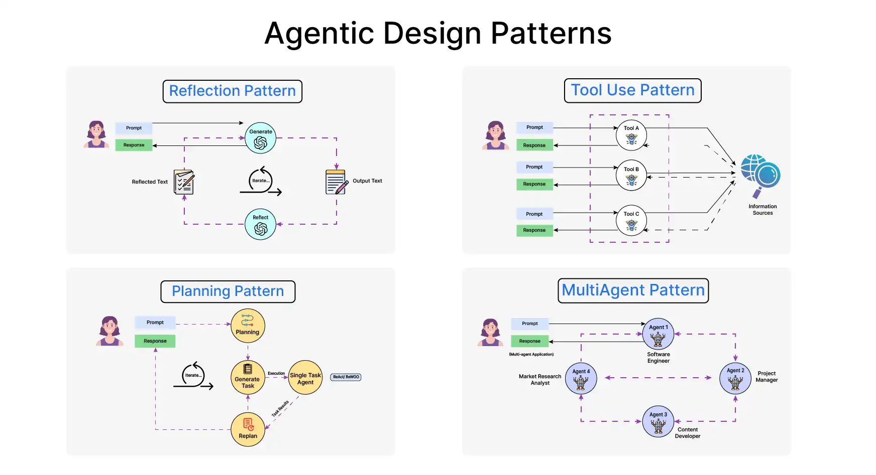 Top 4 Agentic AI Design Patterns Top 4 Agentic AI Design Patterns