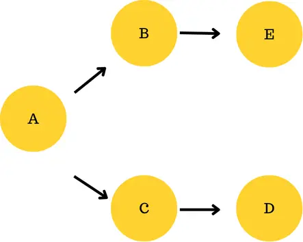 DAG (Directed Acyclic Graph)