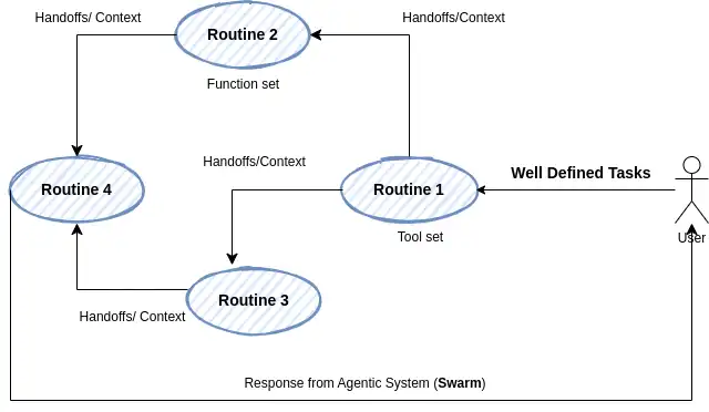 OpenAI Swarm vs Microsoft Magentic-One Multi-Agent Systems