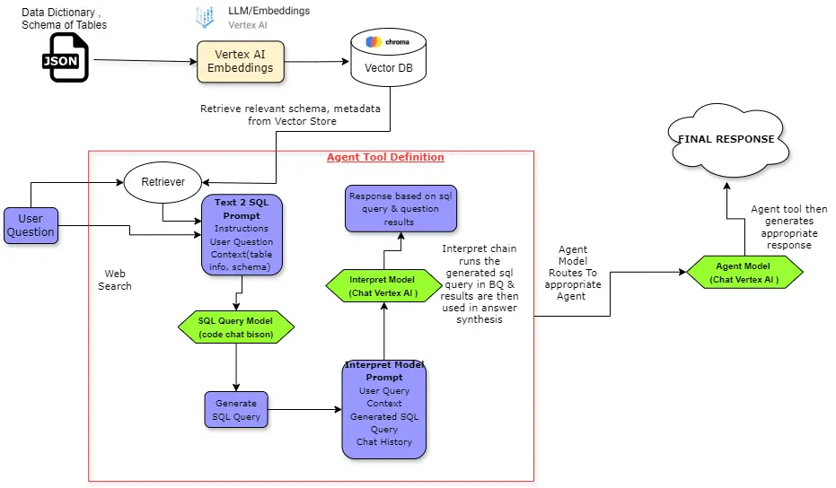 RAG to SQL