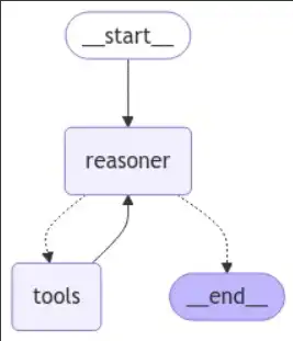 Graph LangGraph React