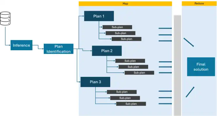 Map-Reduce in Agentic conversation