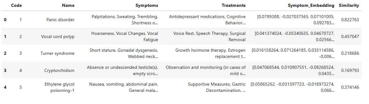 Symptom Analysis output