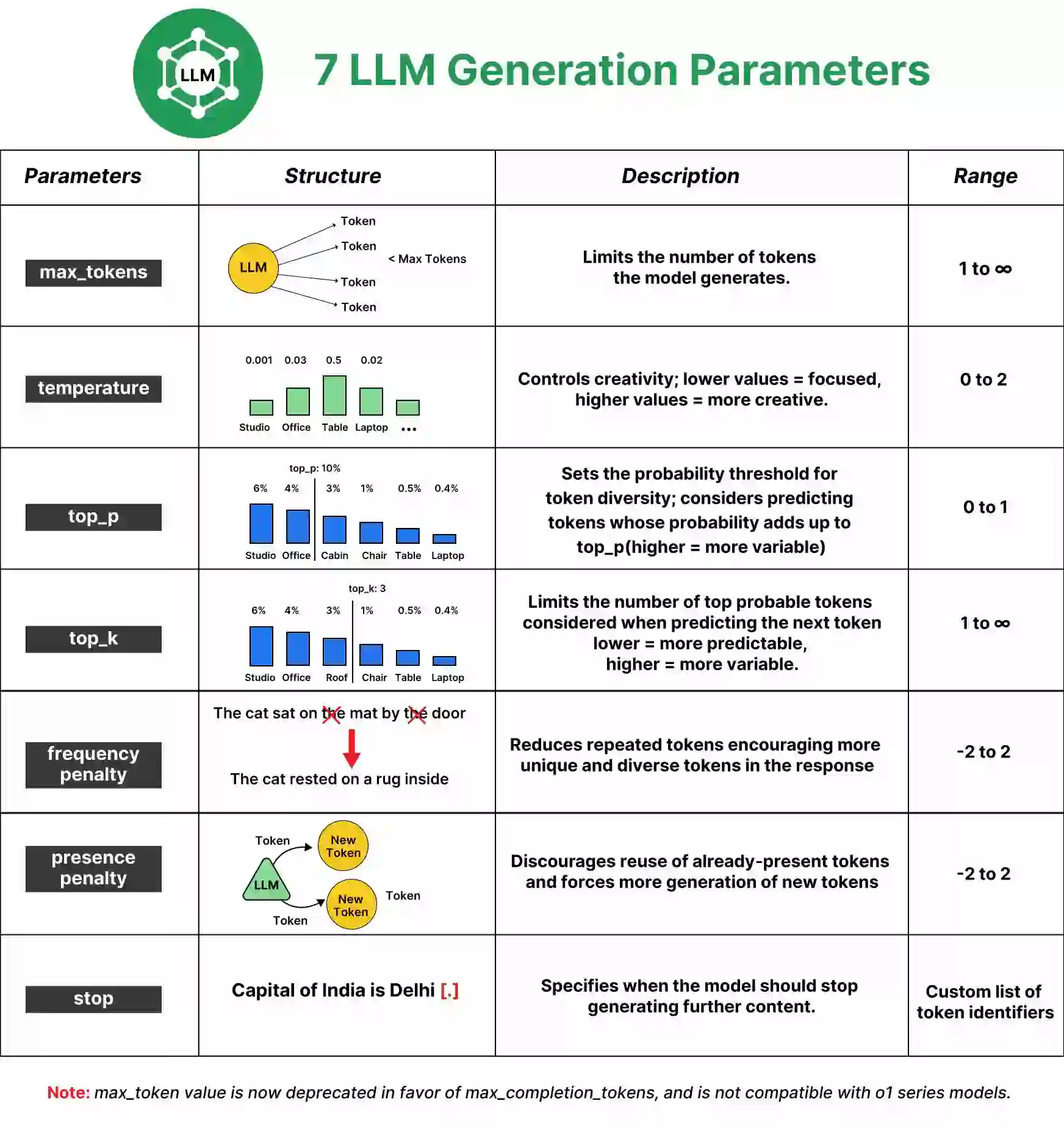 7 llm generation parameters