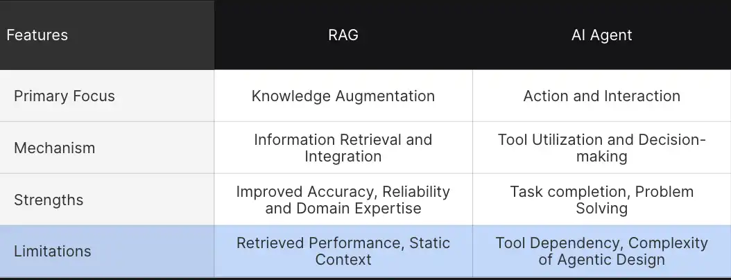 Comparison between RAG and AI Agent