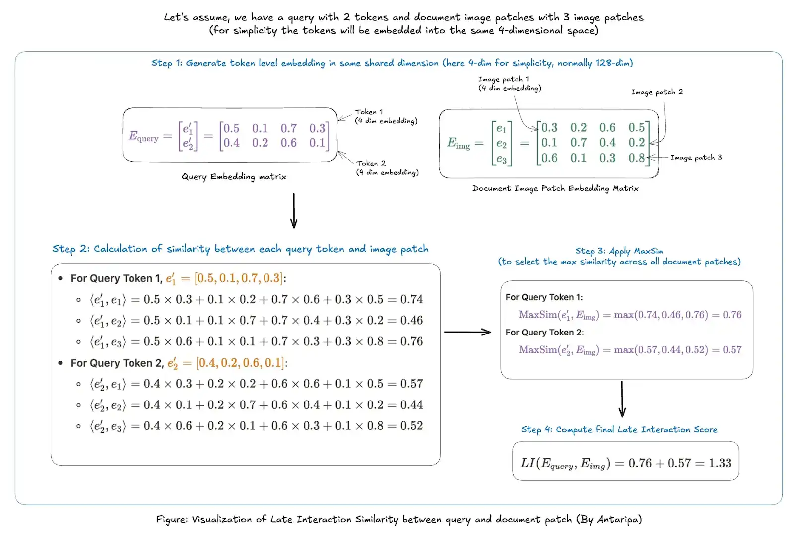 visualization of Late interaction similarity