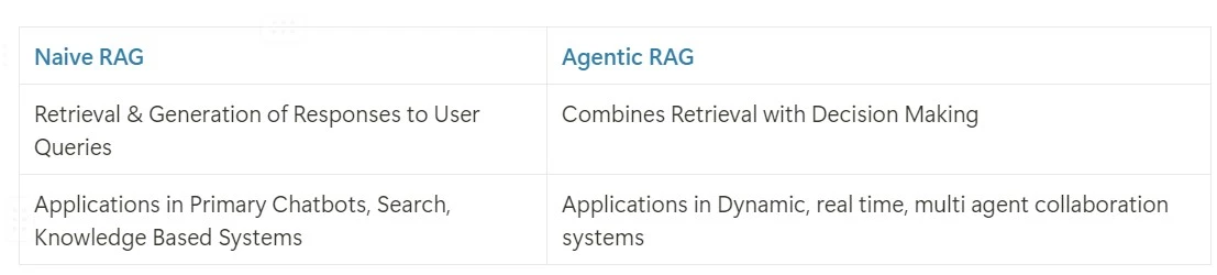 Naive RAG: Agentic RAG for Analyzing Customer Issues