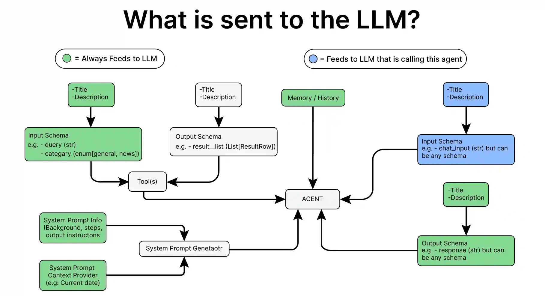 What goes into the LLM