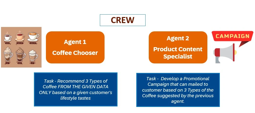 Using AI Agents to Create Customized Customer Experiences