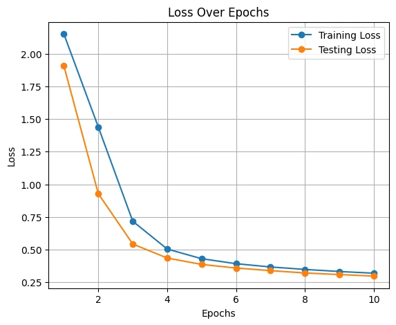 Visualizing Training and Testing Metrics