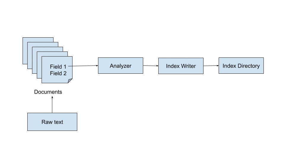 Lucene Indexer