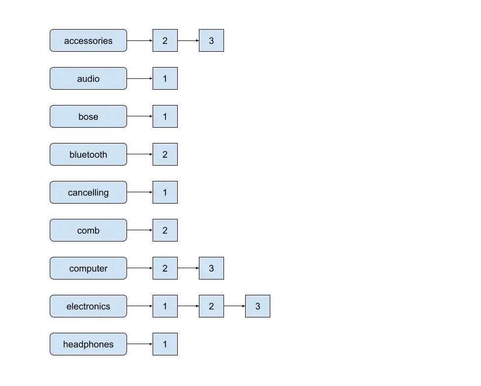 Inverted Index: Apache Lucene