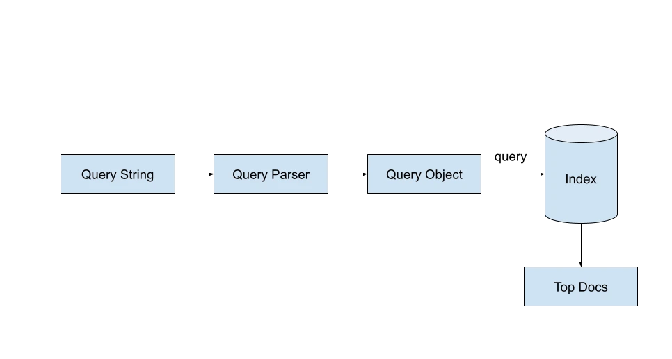 Lucene Searcher