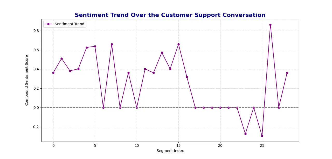 Sentiment Analysis Plot generated:  Customer Call Analysis