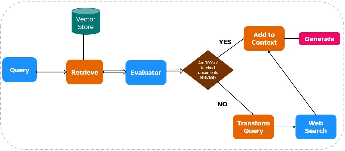 Response Generation (CRAG)