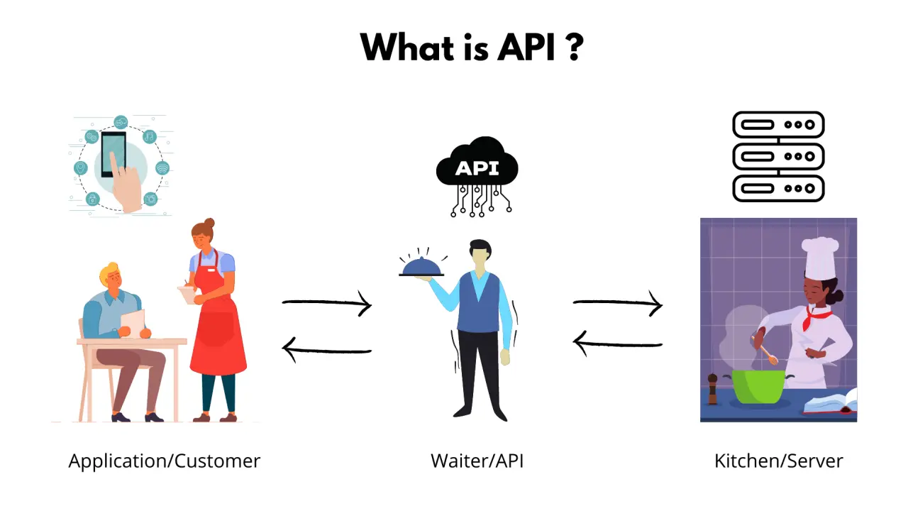 APIs