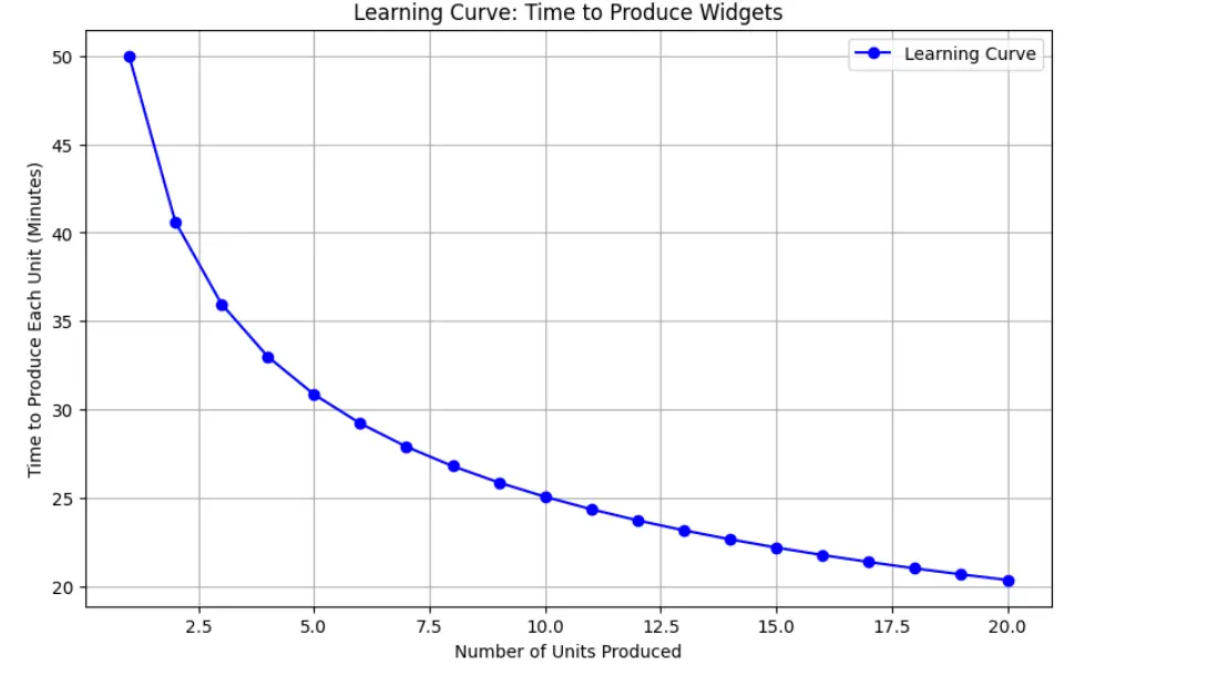 learning Curve