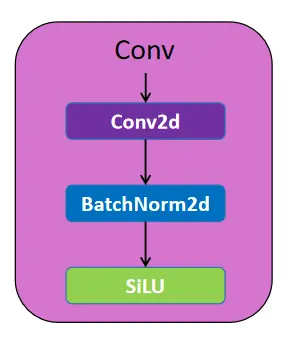 Base Conv Block used in YOLOv11