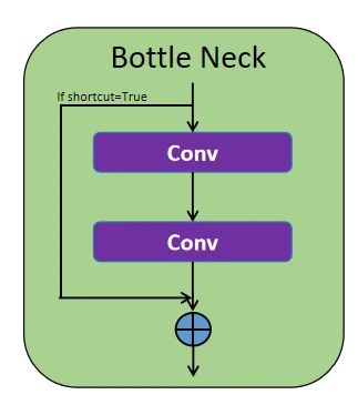 BottleNeck Layer