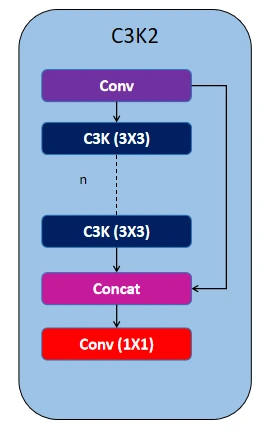 C3K2 Block