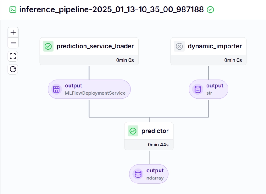 Inference Pipeline