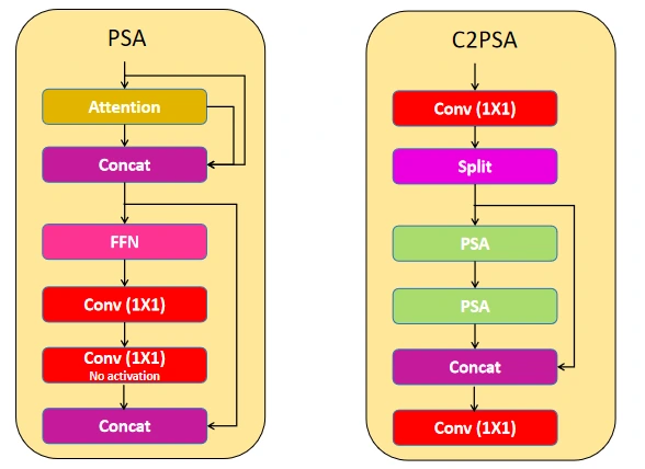 Partial Spatial Attention Blocks