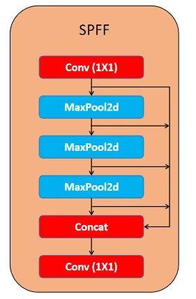 Spatial Pyramid Pooling Fast