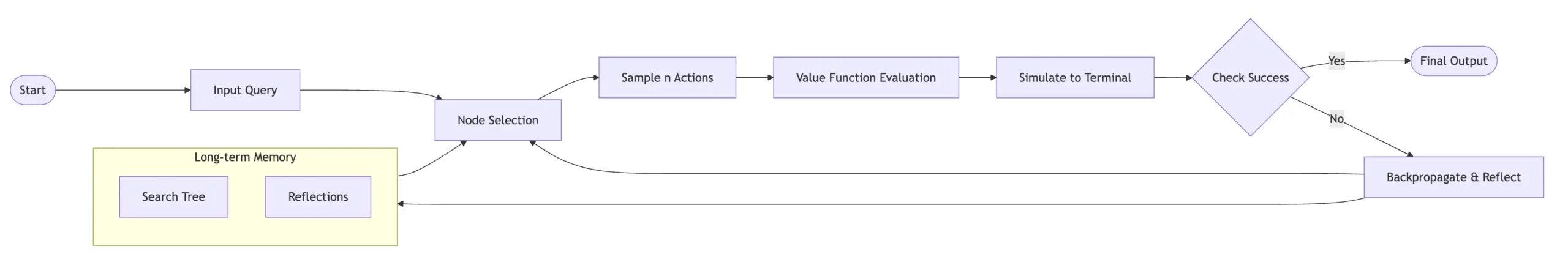 What is a Language Agent Tree Search Agent?