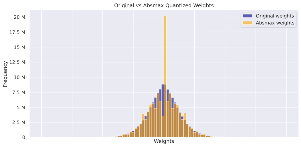 original vs abmax