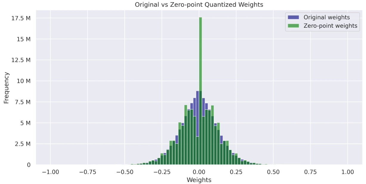 original vs zero point