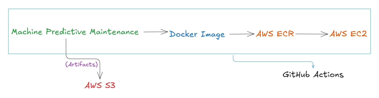 AWS Integration