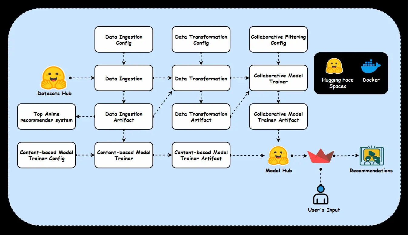 Easy methods to Construct an Anime Suggestion System?