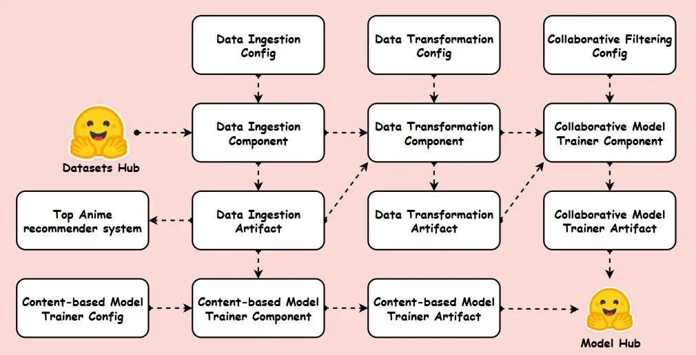 Training Pipeline