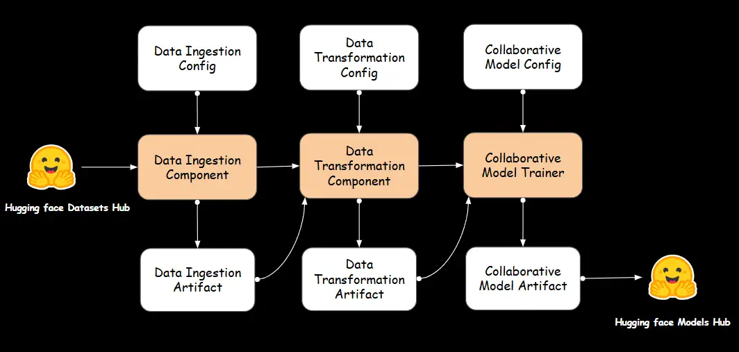 Collaborative Recommendation System