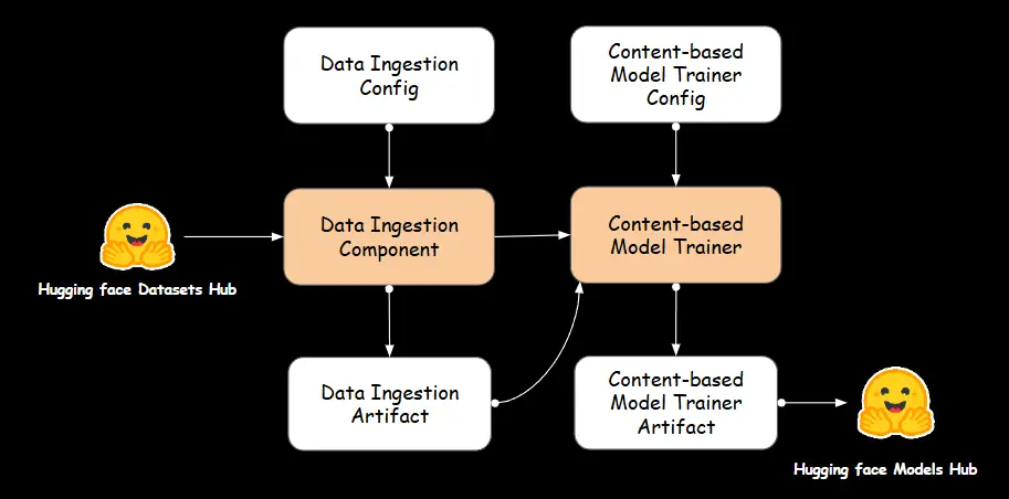 Content-Based Recommendation System